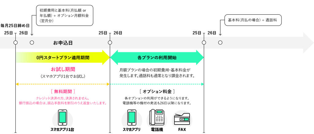 0円スタートプランについての画像