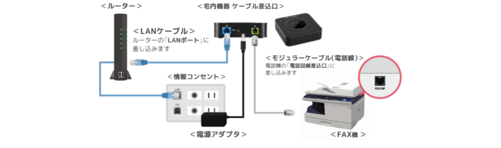 宅内機器やルーターの接続写真