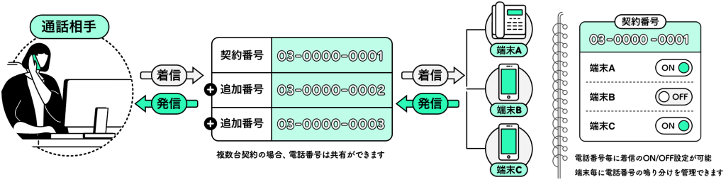 通話相手から契約番号に着信発信