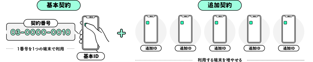 基本契約　契約番号＋追加契約