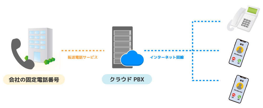 クラウドPBX