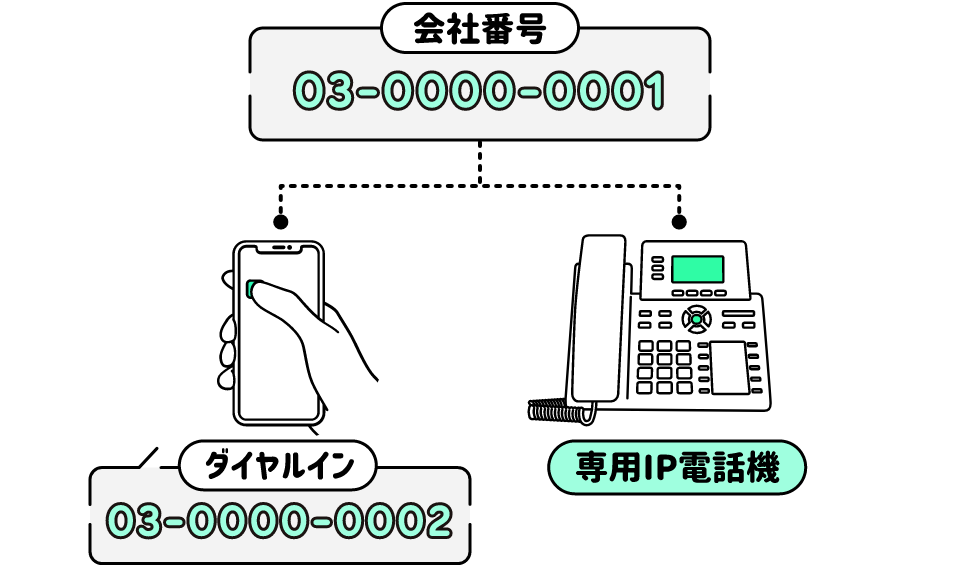 会社番号03-0000-0001　ダイヤルイン03-0000-0002　専用IP電話機