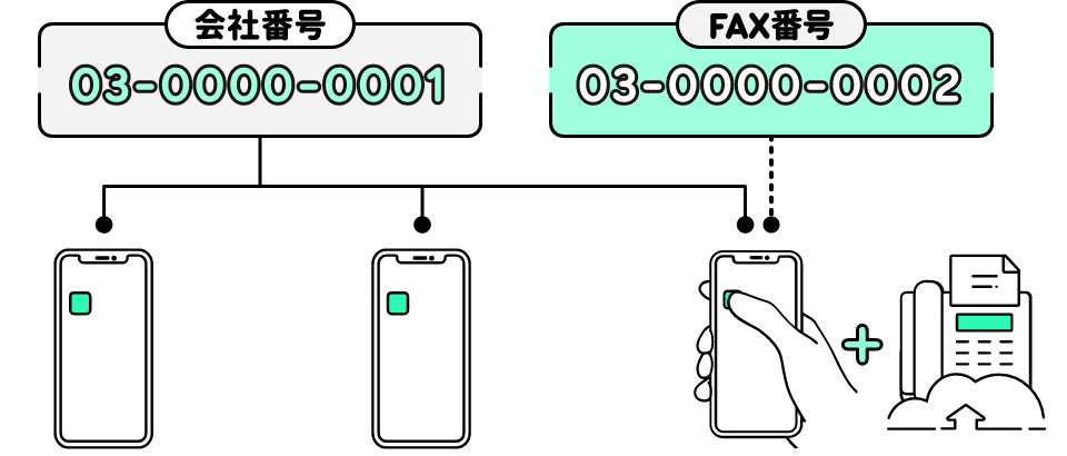 会社番号03-0000-0001 FAX番号03-0000-0002