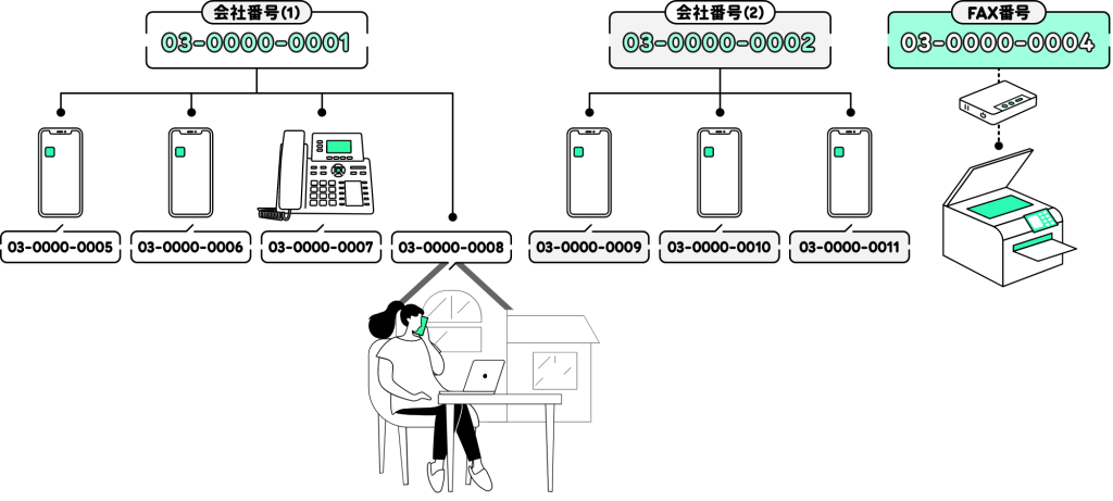 会社番号（1）03-0000-0001　会社番号（2）　03-0000-0002　FAX番号03-0000-0004