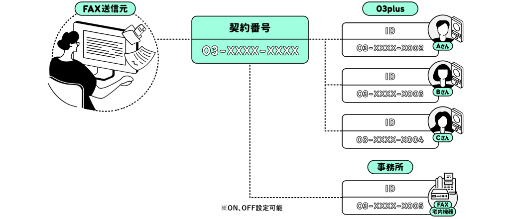 FAX送信元-契約番号03-xxxx-xxxx 03plus、事務所