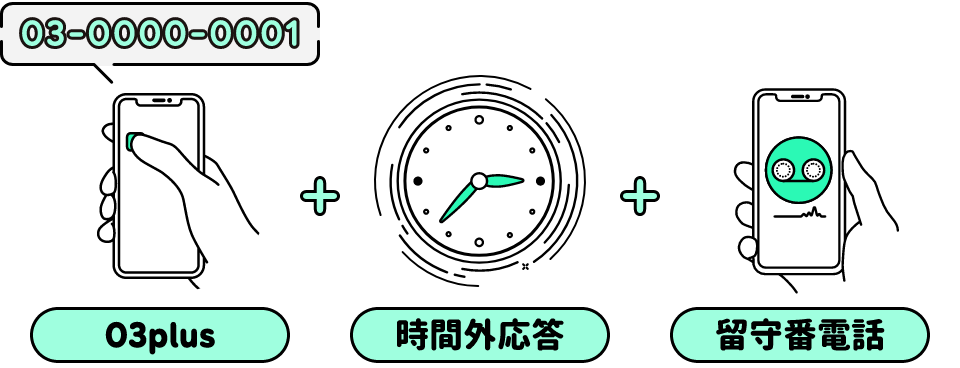 03plus＋時間外応答＋留守番電話のイラスト