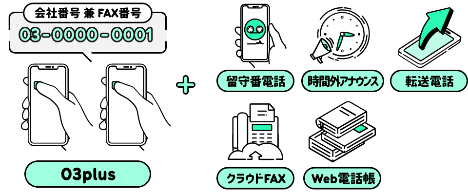 03plus＋時間外アナウンス＋転送電話＋Web電話帳＋クラウドFAX＋留守番電話