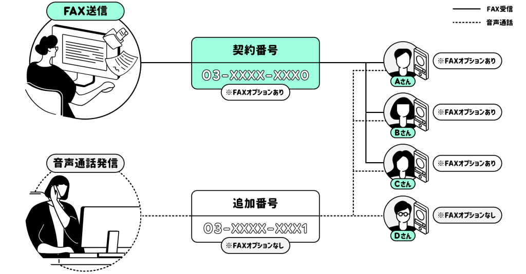 FAX機器不要でFAXの送受信をしているイラスト