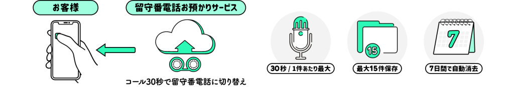 1件あたり最大30秒、最大15件保存、7日間で自動消去