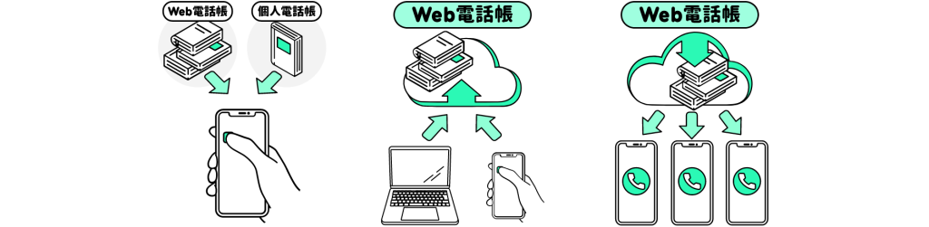 グループ内の端末でWeb電話帳を共有しているイラスト