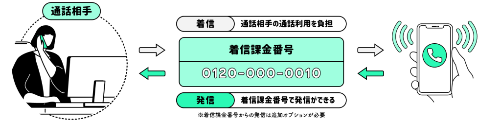 着信＞通話相手の通話利用を負担　着信＞着信課金番号で発信ができるイラスト