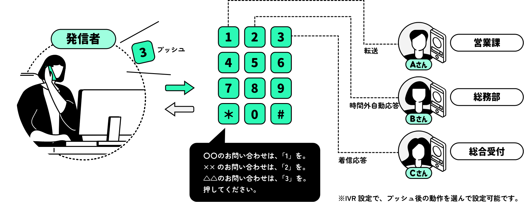 音声にて自動で応答を行い、プッシュ番号などで着信先を振り分けたり、音声で対応させたりすることができるシステムのイラスト