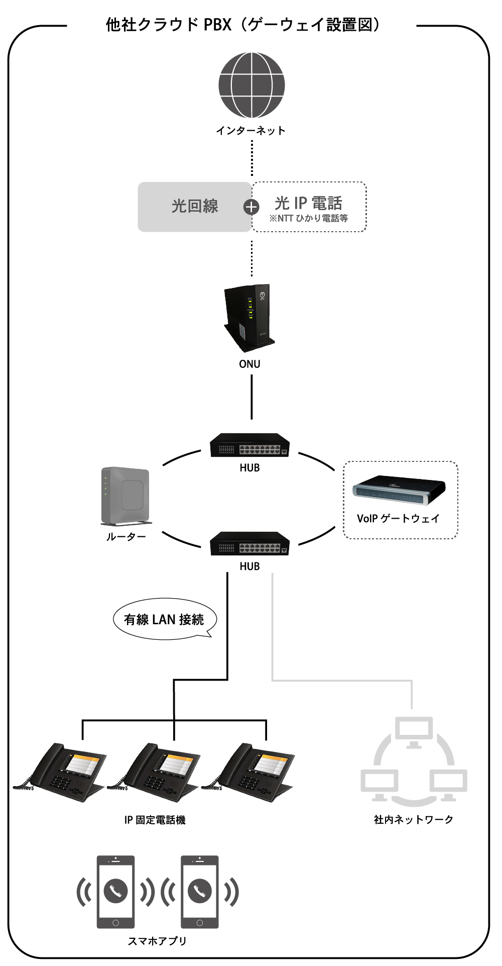 他社クラウドPBXの接続構成図