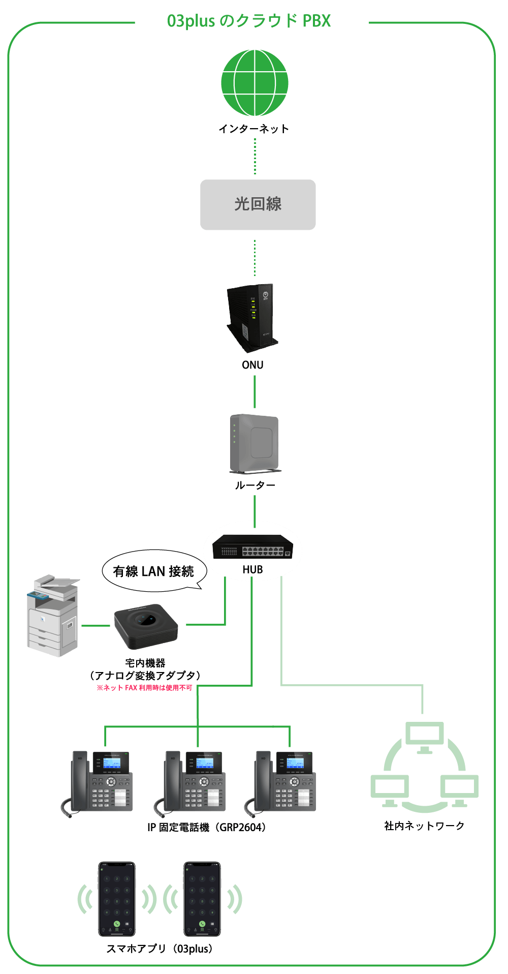 03plusエンタープライズの接続構成図